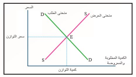 توازن السوق