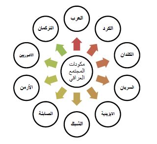 مكونات المجتمع العراقي