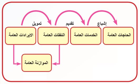 دور الحكومة في اشباع الحاجات العامة